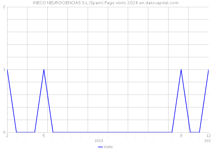 INECO NEUROCIENCIAS S.L (Spain) Page visits 2024 