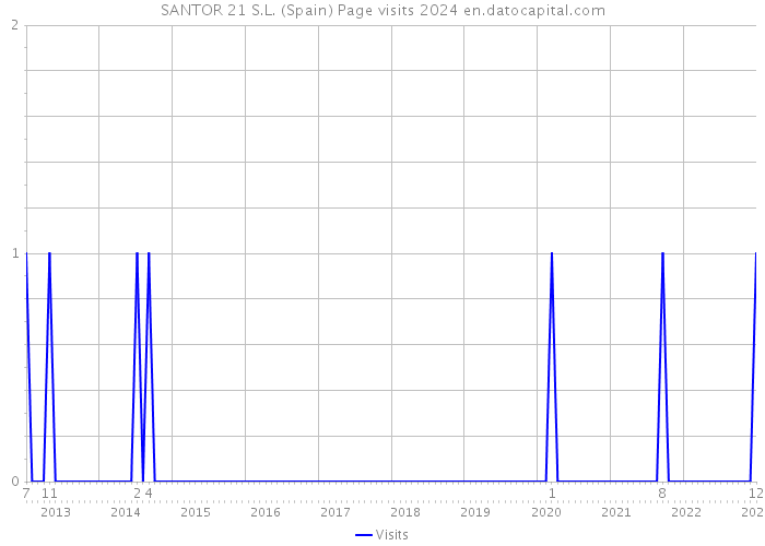 SANTOR 21 S.L. (Spain) Page visits 2024 