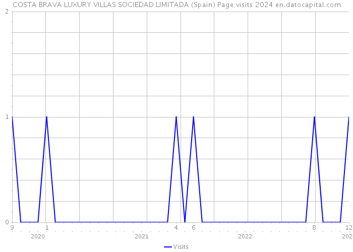 COSTA BRAVA LUXURY VILLAS SOCIEDAD LIMITADA (Spain) Page visits 2024 