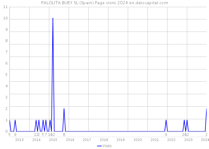 PALOLITA BUEY SL (Spain) Page visits 2024 