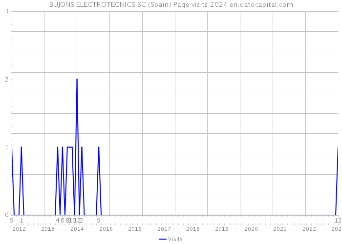 BUJONS ELECTROTECNICS SC (Spain) Page visits 2024 