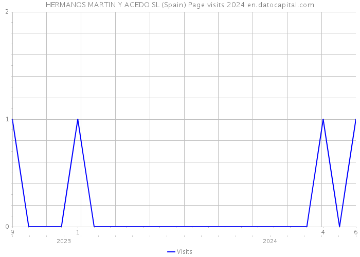 HERMANOS MARTIN Y ACEDO SL (Spain) Page visits 2024 