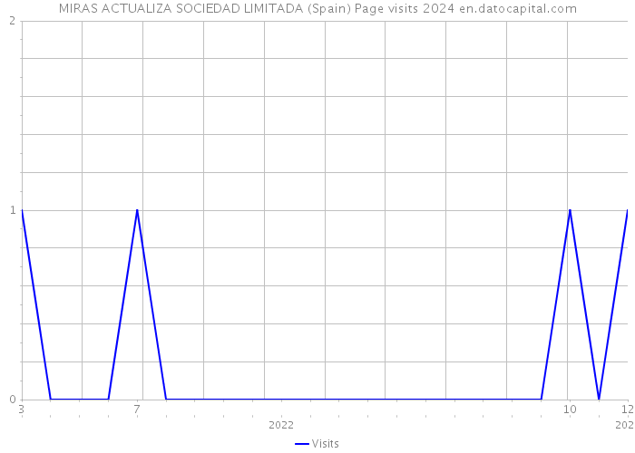 MIRAS ACTUALIZA SOCIEDAD LIMITADA (Spain) Page visits 2024 