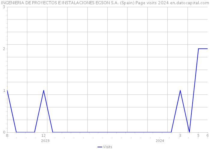 INGENIERIA DE PROYECTOS E INSTALACIONES EGSON S.A. (Spain) Page visits 2024 