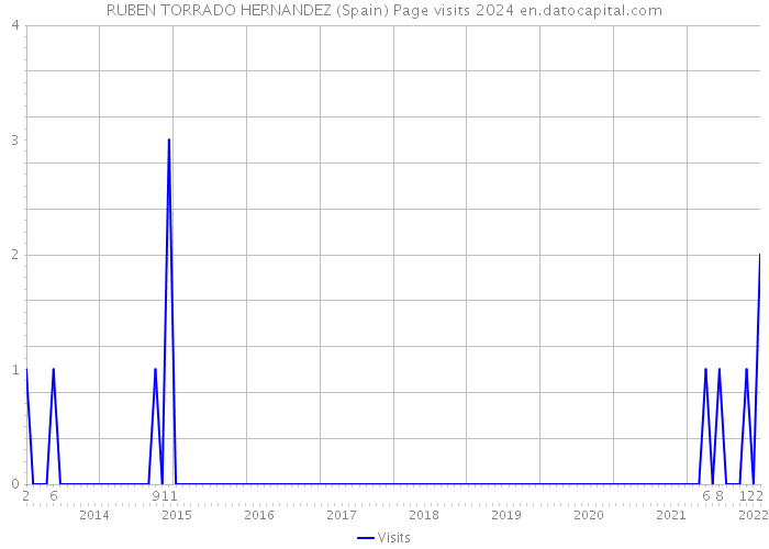 RUBEN TORRADO HERNANDEZ (Spain) Page visits 2024 