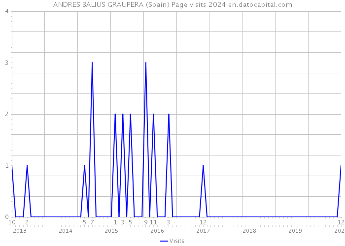 ANDRES BALIUS GRAUPERA (Spain) Page visits 2024 