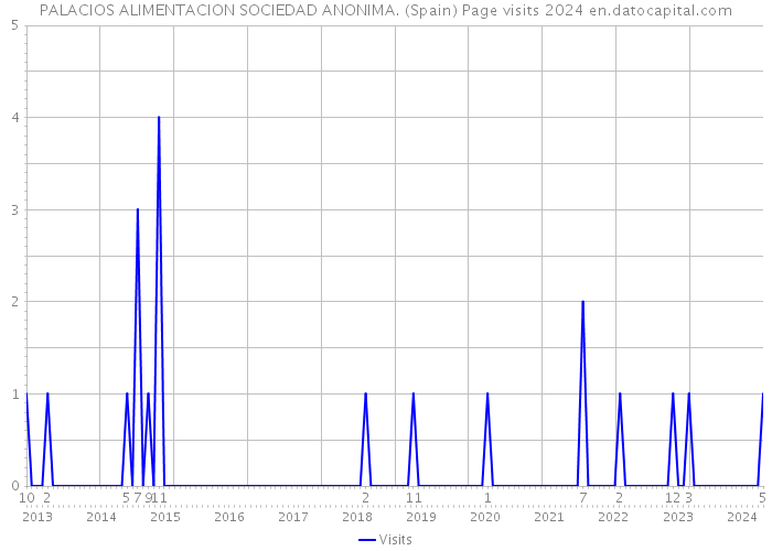 PALACIOS ALIMENTACION SOCIEDAD ANONIMA. (Spain) Page visits 2024 