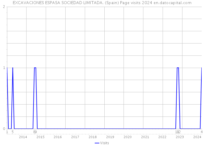 EXCAVACIONES ESPASA SOCIEDAD LIMITADA. (Spain) Page visits 2024 