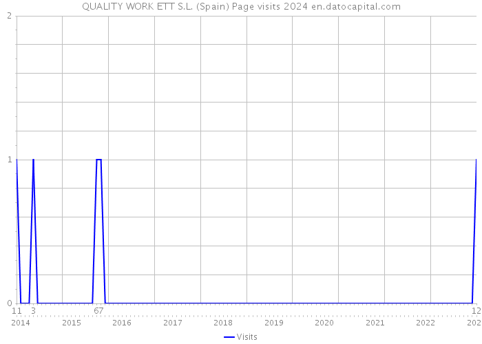 QUALITY WORK ETT S.L. (Spain) Page visits 2024 