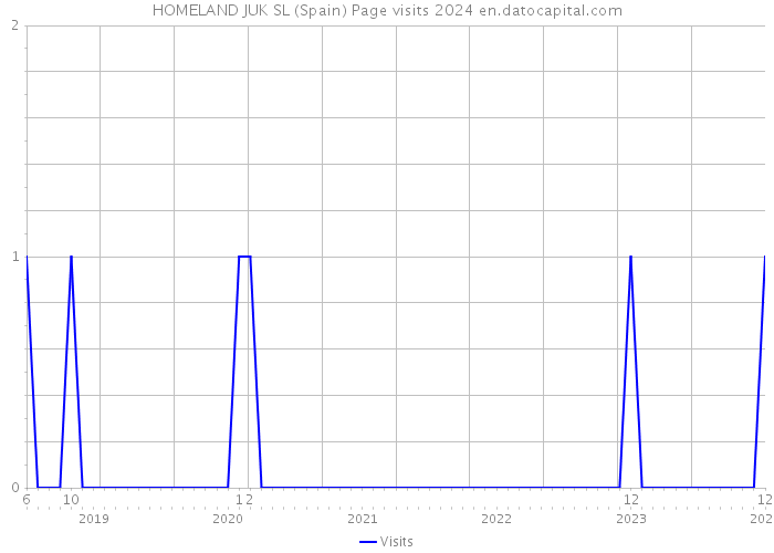 HOMELAND JUK SL (Spain) Page visits 2024 