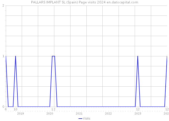 PALLARS IMPLANT SL (Spain) Page visits 2024 