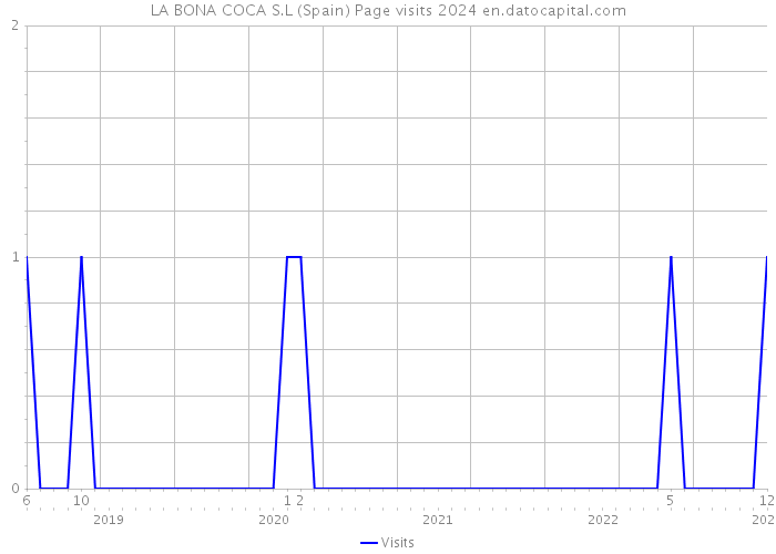 LA BONA COCA S.L (Spain) Page visits 2024 