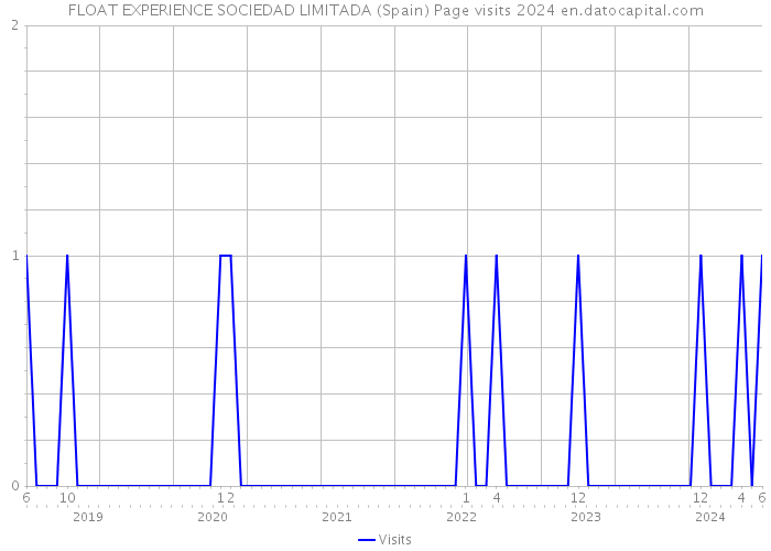 FLOAT EXPERIENCE SOCIEDAD LIMITADA (Spain) Page visits 2024 