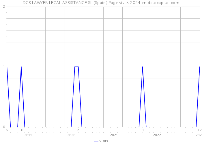 DCS LAWYER LEGAL ASSISTANCE SL (Spain) Page visits 2024 