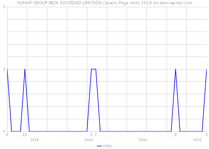 NUHAR GROUP IBIZA SOCIEDAD LIMITADA (Spain) Page visits 2024 