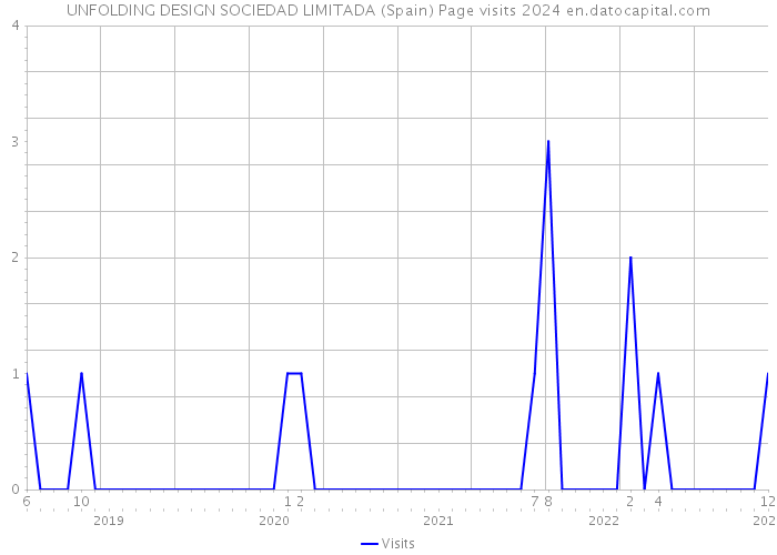 UNFOLDING DESIGN SOCIEDAD LIMITADA (Spain) Page visits 2024 