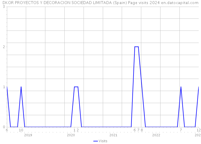 DKOR PROYECTOS Y DECORACION SOCIEDAD LIMITADA (Spain) Page visits 2024 