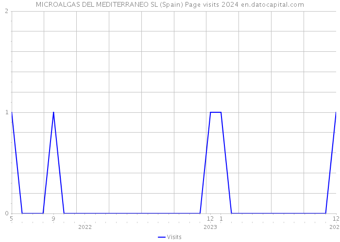 MICROALGAS DEL MEDITERRANEO SL (Spain) Page visits 2024 