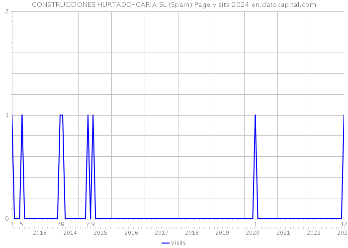 CONSTRUCCIONES HURTADO-GARIA SL (Spain) Page visits 2024 