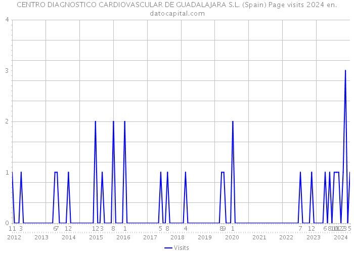 CENTRO DIAGNOSTICO CARDIOVASCULAR DE GUADALAJARA S.L. (Spain) Page visits 2024 