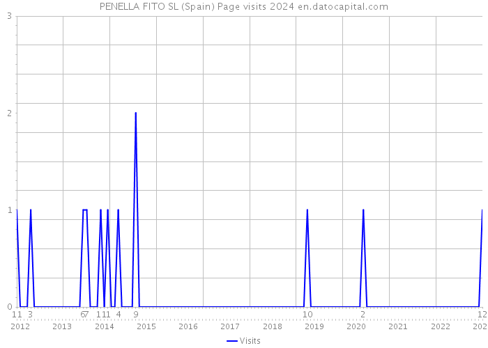 PENELLA FITO SL (Spain) Page visits 2024 