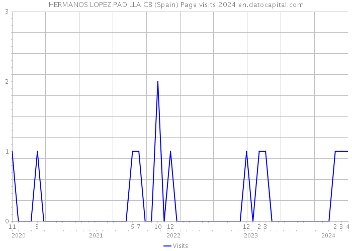 HERMANOS LOPEZ PADILLA CB (Spain) Page visits 2024 