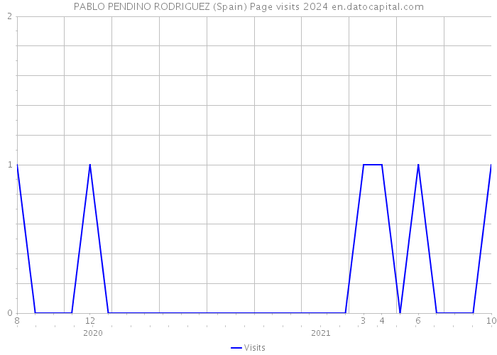 PABLO PENDINO RODRIGUEZ (Spain) Page visits 2024 