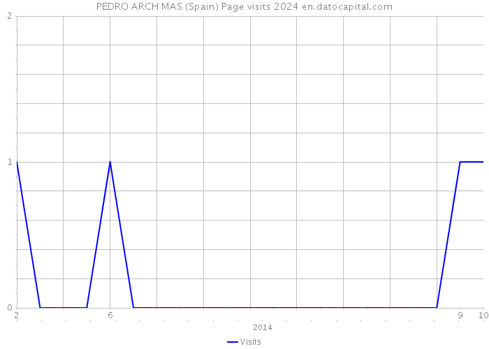PEDRO ARCH MAS (Spain) Page visits 2024 