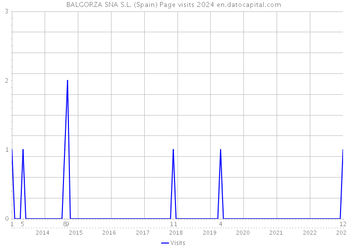 BALGORZA SNA S.L. (Spain) Page visits 2024 