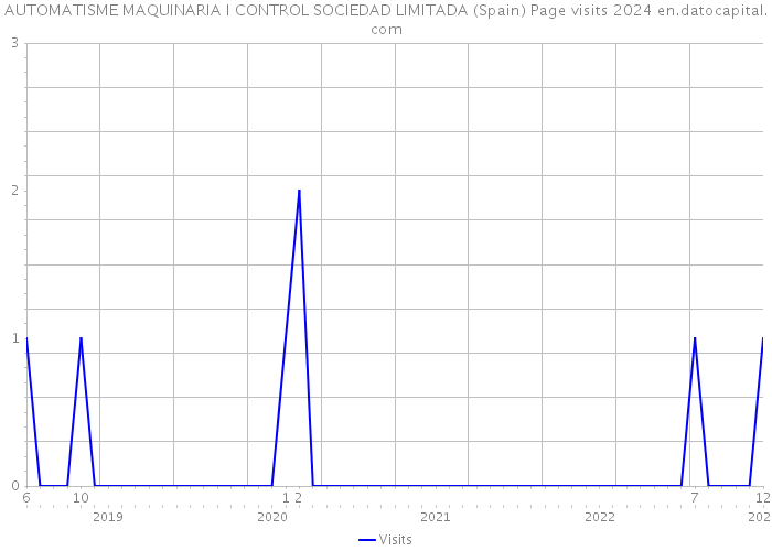 AUTOMATISME MAQUINARIA I CONTROL SOCIEDAD LIMITADA (Spain) Page visits 2024 