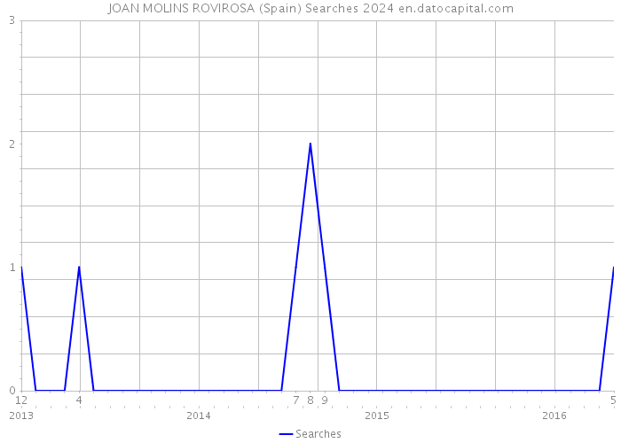 JOAN MOLINS ROVIROSA (Spain) Searches 2024 