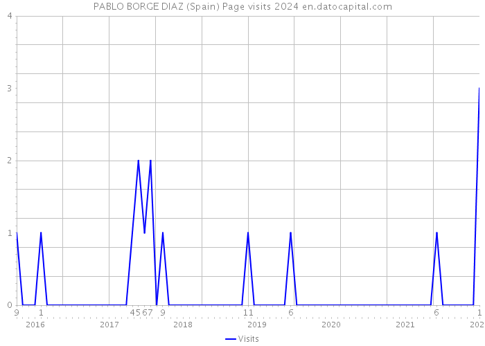 PABLO BORGE DIAZ (Spain) Page visits 2024 