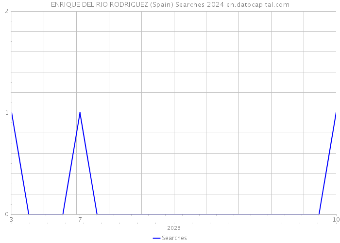 ENRIQUE DEL RIO RODRIGUEZ (Spain) Searches 2024 