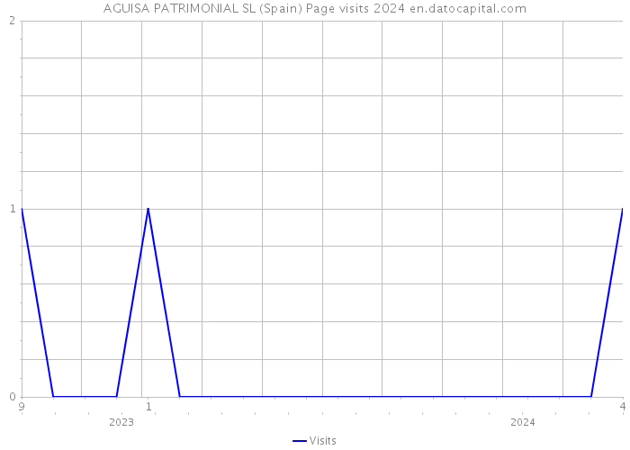 AGUISA PATRIMONIAL SL (Spain) Page visits 2024 