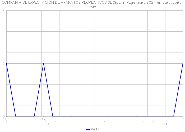 COMPANIA DE EXPLOTACION DE APARATOS RECREATIVOS SL (Spain) Page visits 2024 