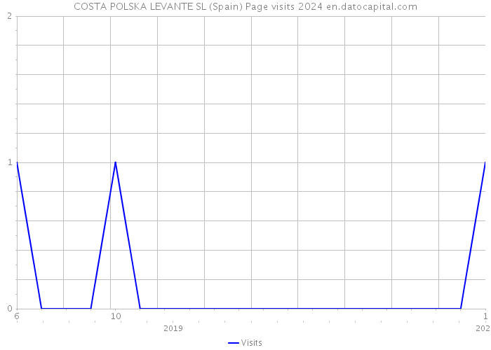 COSTA POLSKA LEVANTE SL (Spain) Page visits 2024 