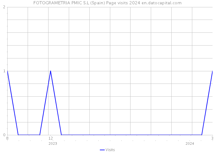 FOTOGRAMETRIA PMIC S.L (Spain) Page visits 2024 