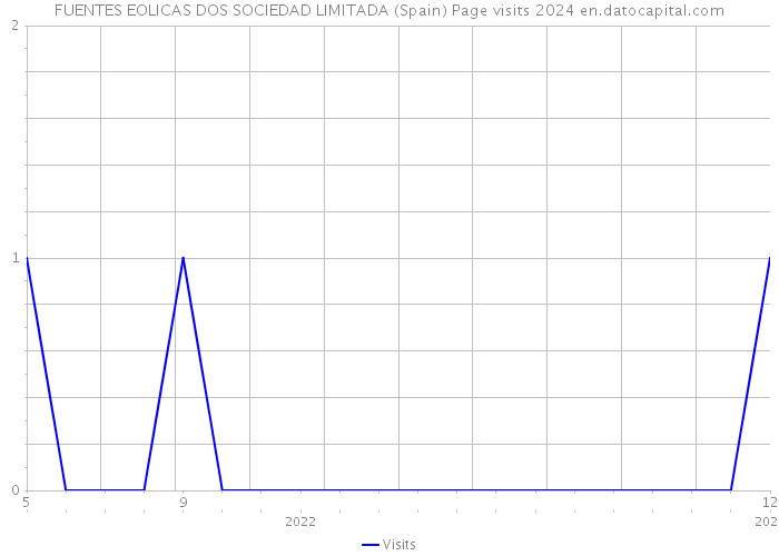 FUENTES EOLICAS DOS SOCIEDAD LIMITADA (Spain) Page visits 2024 