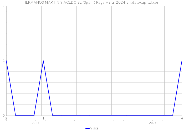 HERMANOS MARTIN Y ACEDO SL (Spain) Page visits 2024 