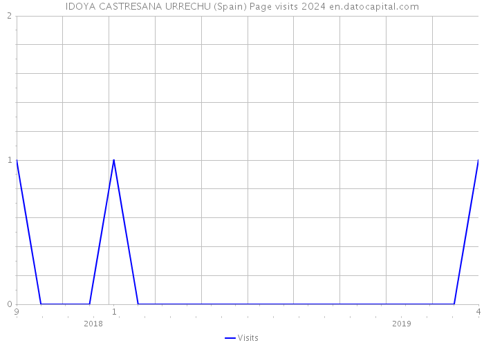 IDOYA CASTRESANA URRECHU (Spain) Page visits 2024 