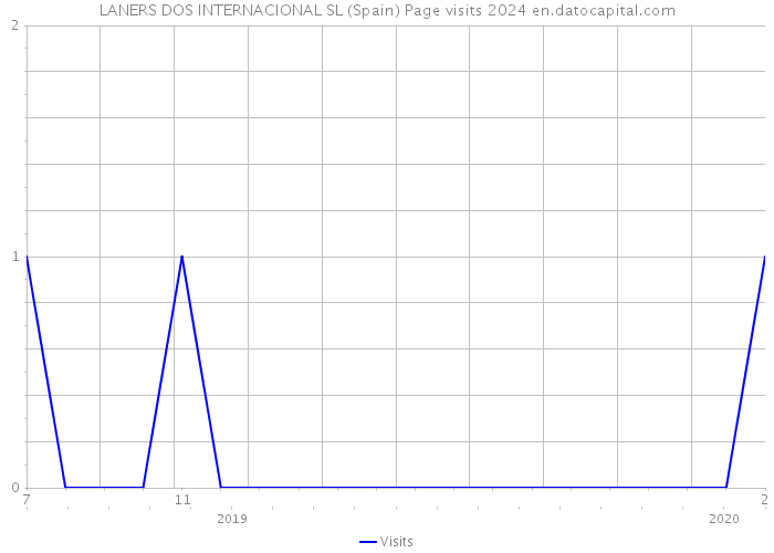 LANERS DOS INTERNACIONAL SL (Spain) Page visits 2024 