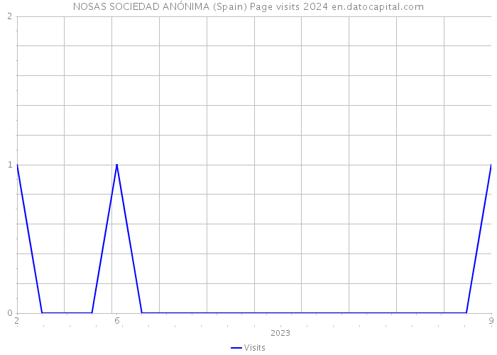 NOSAS SOCIEDAD ANÓNIMA (Spain) Page visits 2024 