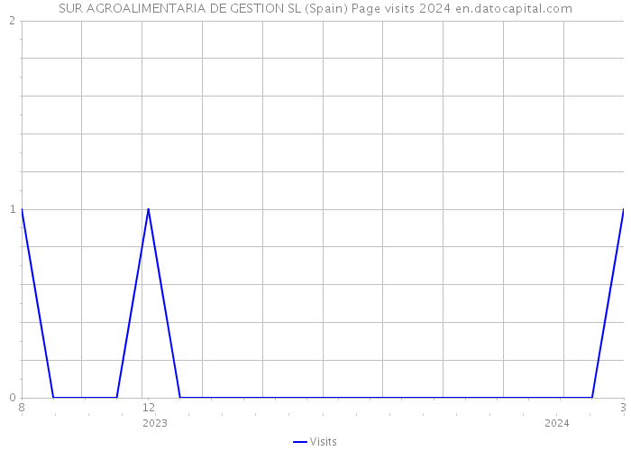 SUR AGROALIMENTARIA DE GESTION SL (Spain) Page visits 2024 