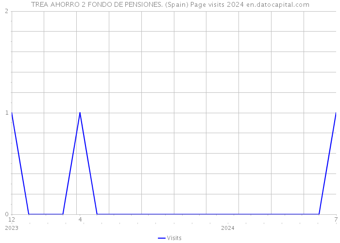 TREA AHORRO 2 FONDO DE PENSIONES. (Spain) Page visits 2024 