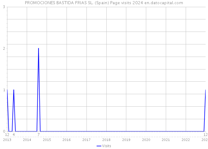 PROMOCIONES BASTIDA FRIAS SL. (Spain) Page visits 2024 