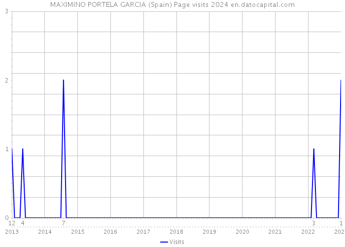MAXIMINO PORTELA GARCIA (Spain) Page visits 2024 