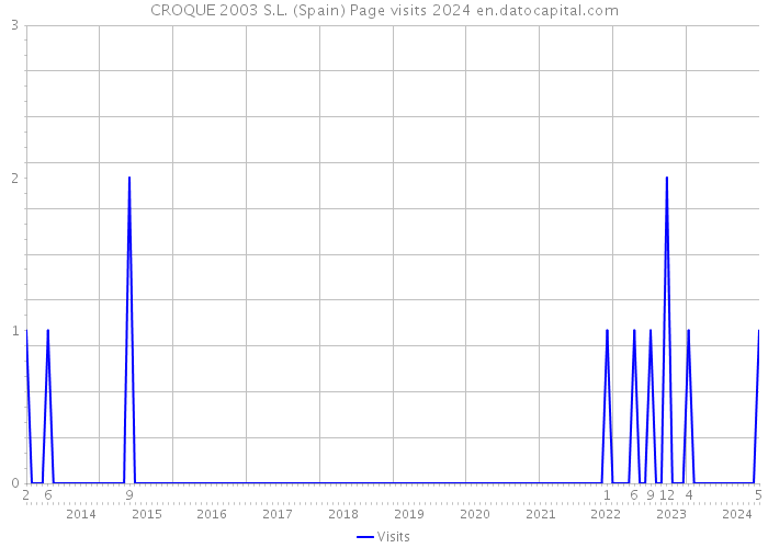 CROQUE 2003 S.L. (Spain) Page visits 2024 