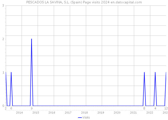 PESCADOS LA SAVINA, S.L. (Spain) Page visits 2024 