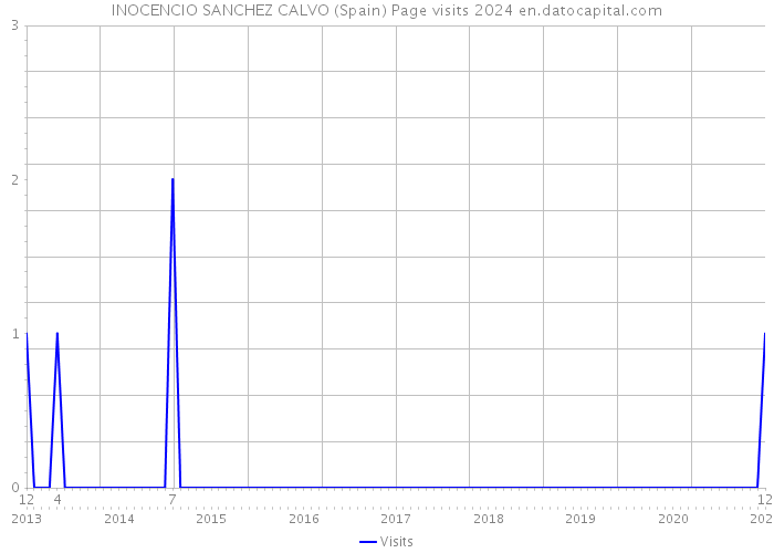 INOCENCIO SANCHEZ CALVO (Spain) Page visits 2024 