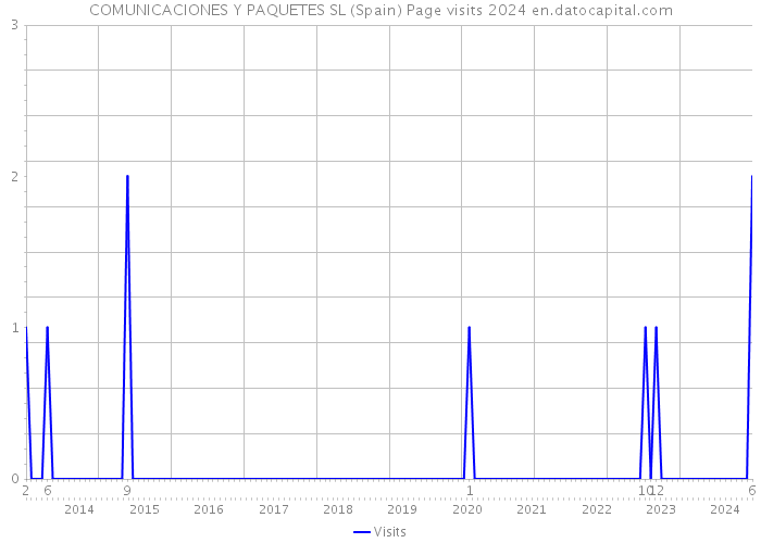 COMUNICACIONES Y PAQUETES SL (Spain) Page visits 2024 